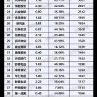 2017中國上市物業(yè)公司凈利潤排行榜